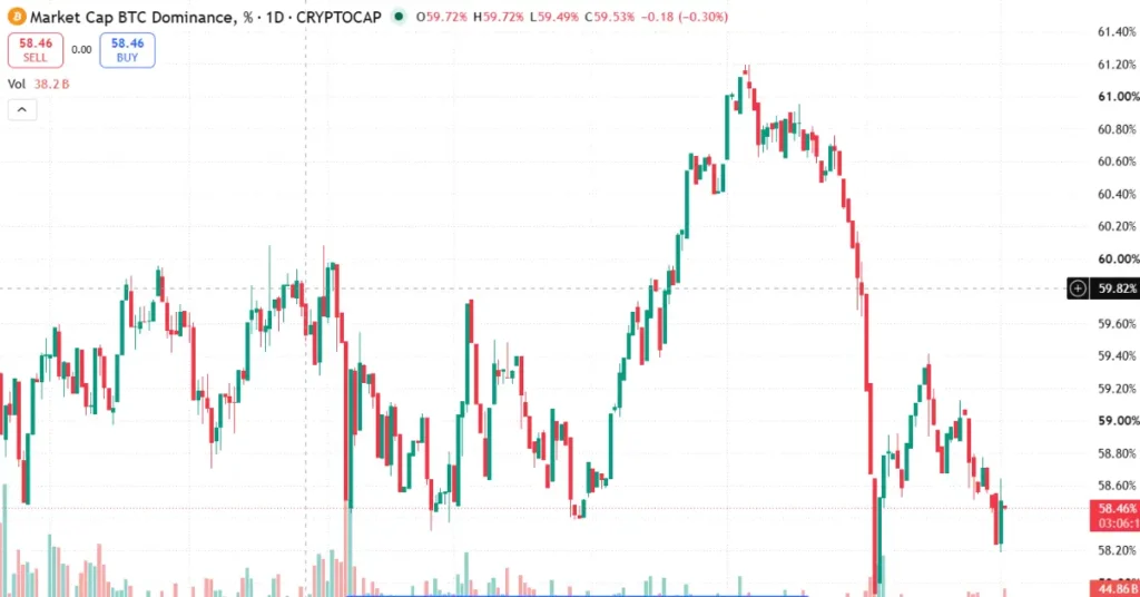 bitcoin domimnace chart